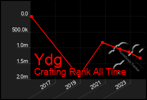 Total Graph of Ydg
