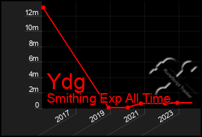 Total Graph of Ydg