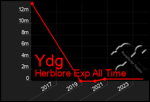 Total Graph of Ydg