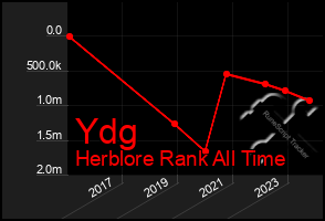 Total Graph of Ydg