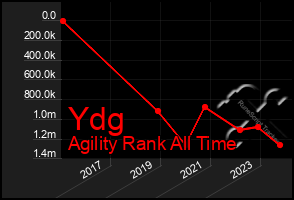 Total Graph of Ydg