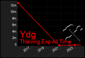 Total Graph of Ydg