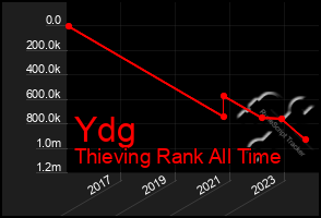 Total Graph of Ydg