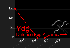 Total Graph of Ydg