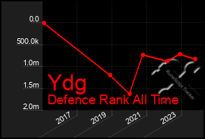 Total Graph of Ydg