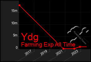 Total Graph of Ydg