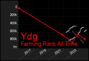 Total Graph of Ydg