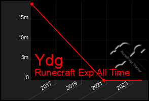 Total Graph of Ydg