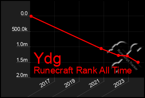 Total Graph of Ydg