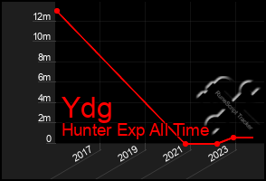 Total Graph of Ydg