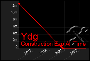 Total Graph of Ydg