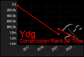Total Graph of Ydg