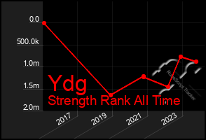 Total Graph of Ydg