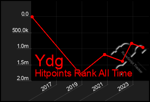 Total Graph of Ydg