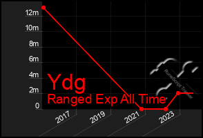 Total Graph of Ydg