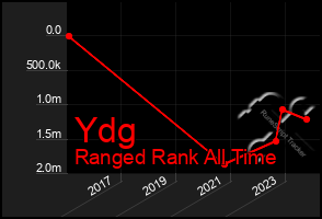 Total Graph of Ydg