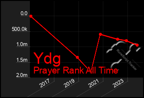 Total Graph of Ydg