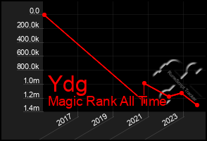 Total Graph of Ydg