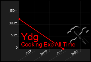 Total Graph of Ydg