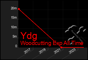 Total Graph of Ydg