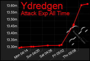 Total Graph of Ydredgen