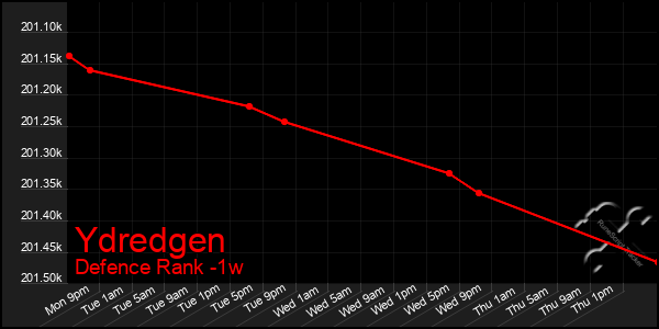 Last 7 Days Graph of Ydredgen