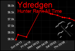 Total Graph of Ydredgen