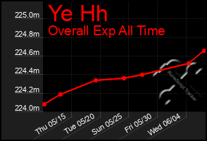 Total Graph of Ye Hh