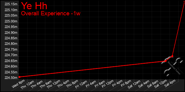 1 Week Graph of Ye Hh