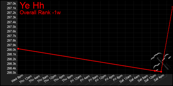 1 Week Graph of Ye Hh
