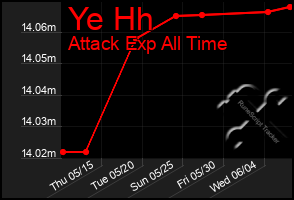 Total Graph of Ye Hh