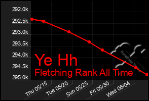 Total Graph of Ye Hh