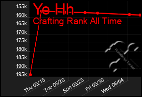 Total Graph of Ye Hh