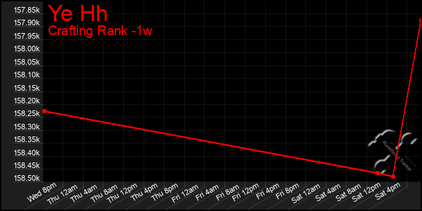 Last 7 Days Graph of Ye Hh
