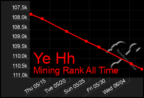 Total Graph of Ye Hh