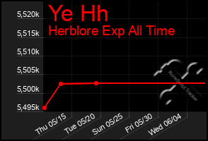 Total Graph of Ye Hh