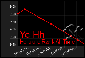 Total Graph of Ye Hh