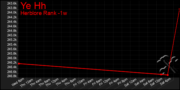 Last 7 Days Graph of Ye Hh