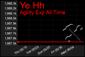 Total Graph of Ye Hh