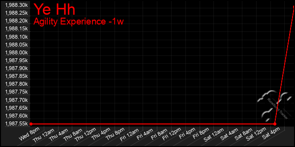 Last 7 Days Graph of Ye Hh