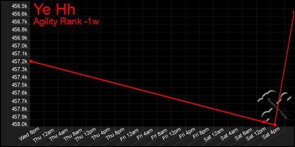 Last 7 Days Graph of Ye Hh