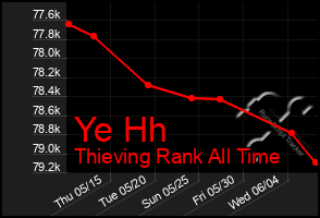 Total Graph of Ye Hh