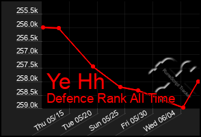 Total Graph of Ye Hh