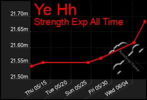 Total Graph of Ye Hh