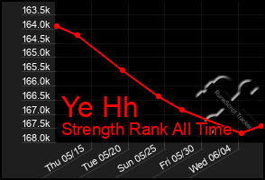 Total Graph of Ye Hh
