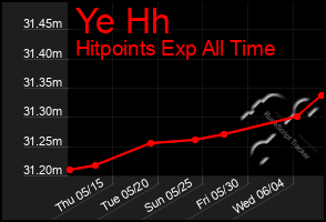 Total Graph of Ye Hh