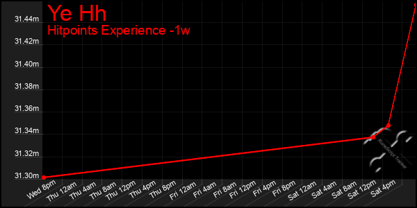 Last 7 Days Graph of Ye Hh