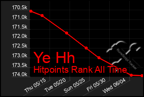 Total Graph of Ye Hh