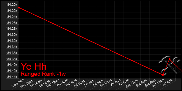Last 7 Days Graph of Ye Hh