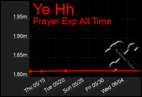 Total Graph of Ye Hh